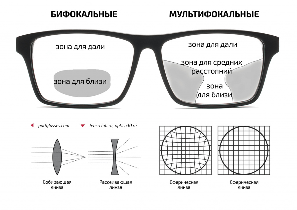 Бифокальные и мультифокальные очки