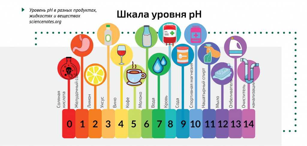 Уровень pH в разных продуктах, жидкостях и веществах
