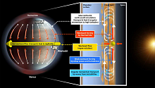 Раскрыта тайна вращения Венеры