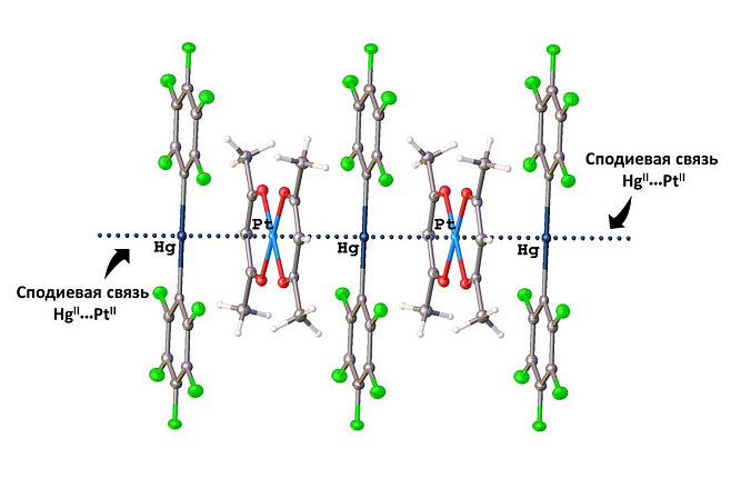 Ученые СПбГУ впервые выявили новый вид нековалентной связи в «чистом виде»
