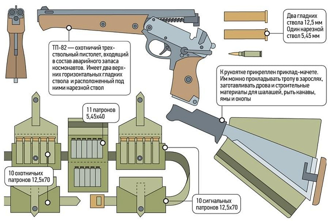 Российских космонавтов вооружат огнестрелом