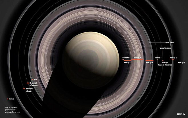 Кольца Сатурна падают?