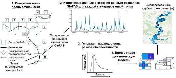 Глобальные карты наводнений подходят для оценки рисков в России, но не для инженерных задач. Исследование географов НИУ ВШЭ и РАН