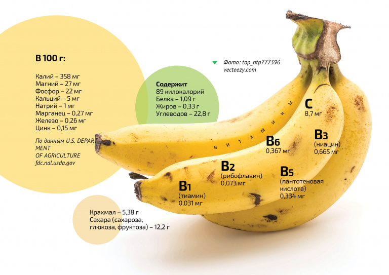 Банан калории в 1 штуке. Витамины в банане. Полезные вещества в банане. Полезные витамины в банане. Вещества содержащиеся в банане.