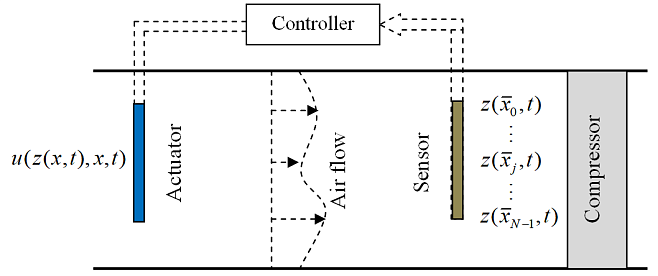 Разработан метод нелинейного управления сложными системами