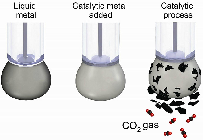 Ученые смогли преобразовать углекислый газ в твердый уголь 