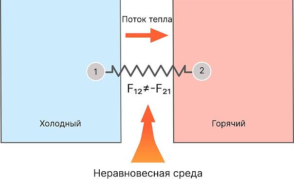 Российские учёные объяснили механизмы переноса тепла в системах, где не работает третий закон Ньютона