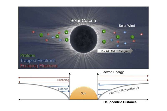 Учёные впервые измерили электрическое поле Солнца